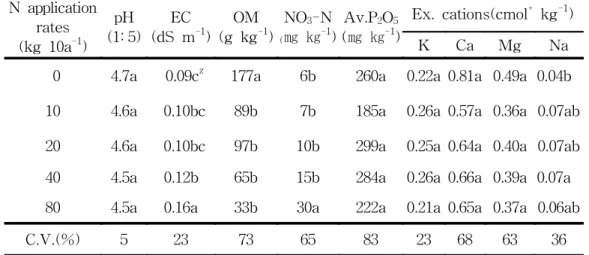 Table  6.  Effects  of  N  application  rates  on  chemical  properties  of  the            citrus  orchard  soil  in  Jeju-si 