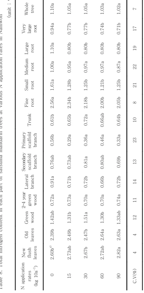 Table 8. Total nitrogen content in each part of satsuma mandarintreesat various N application rates in Namwon                                                     (unit ;%) N application rates (kg 10a-1)