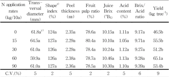 Table  15.  Effects  of  N  application  rates  on  fruit  quality  of  satsuma  mandarin      tree  in  Namwon  (mean  values  of  three  years  from  1996  to  1998) 