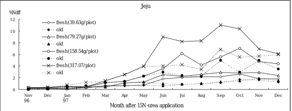 Fig.  9.  Changes  of  %Ndff  in  new  flush  leaves  and  old  leaves  of  satsuma                  mandarin  trees  applied  with  15 N-urea  as  autumn  fertilizer  in  Jeju-si.