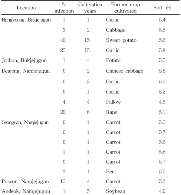 Table  2.  Incidence  of  potato  common  scab  and  some  soil  characteristics  in                      the  spring-crop  fields