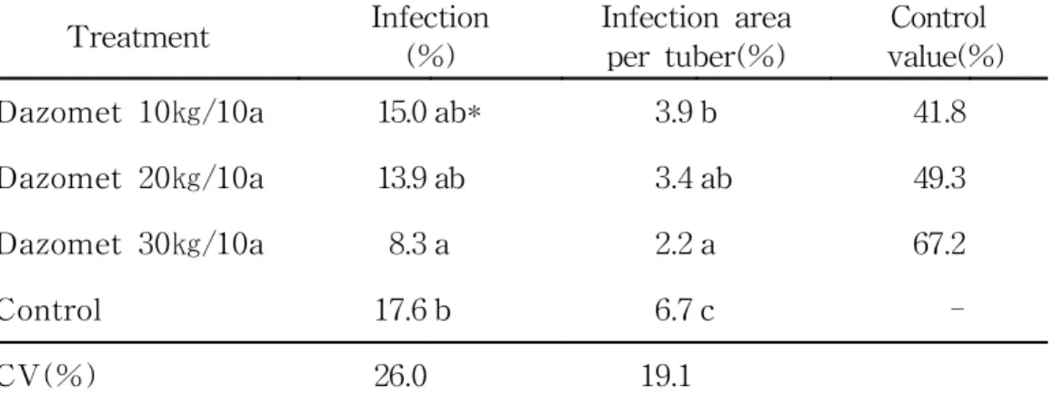 Table  9.  Effect  of  Dazomet  GR  in  different  dosage  on  the  control  of  common                              scab  in  the  field