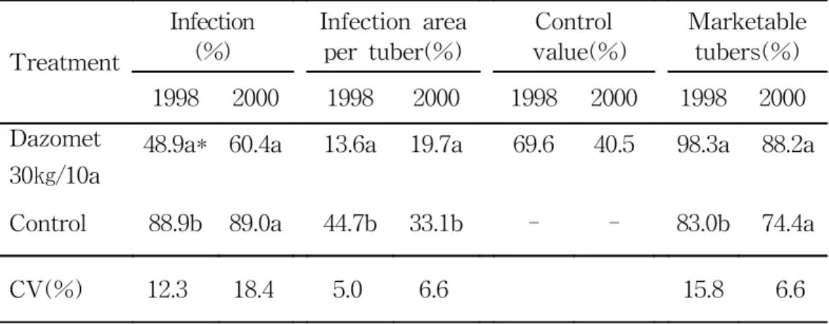 Table  10.  Effect  of  Dazomet  GR  in  different  dosage  on  control  of  common                          scab  in  the  fields  in  1998  and  2000