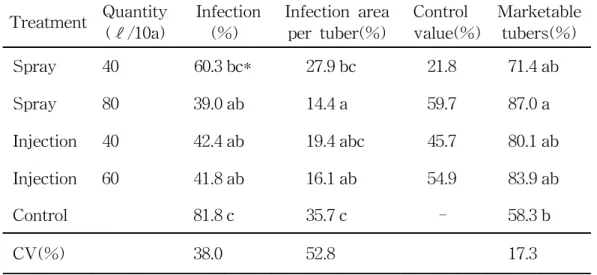 Table  11.  Effect  of  Metam-sodium  SL  on  control  of  common  scab  in  the  field Treatment Quantity (ℓ/10a)   Infection(%) Infection  area per  tuber(%)   Control       value(%) Marketable tubers(%) Spray  40 60.3 bc* 27.9 bc 21.8 71.4 ab Spray 80 3