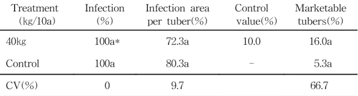 Table  13.  Effect  of  Fuazinam  DP  treated  during  growth  of  potato  on                                control  of  scab  in  the  field 