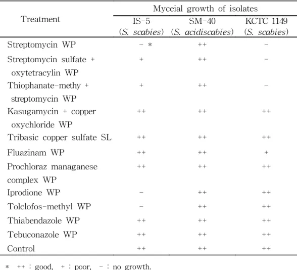 Table  14.  Effect  of  agrochemicals  on  mycelial  growth  of  Streptomyces  spp.