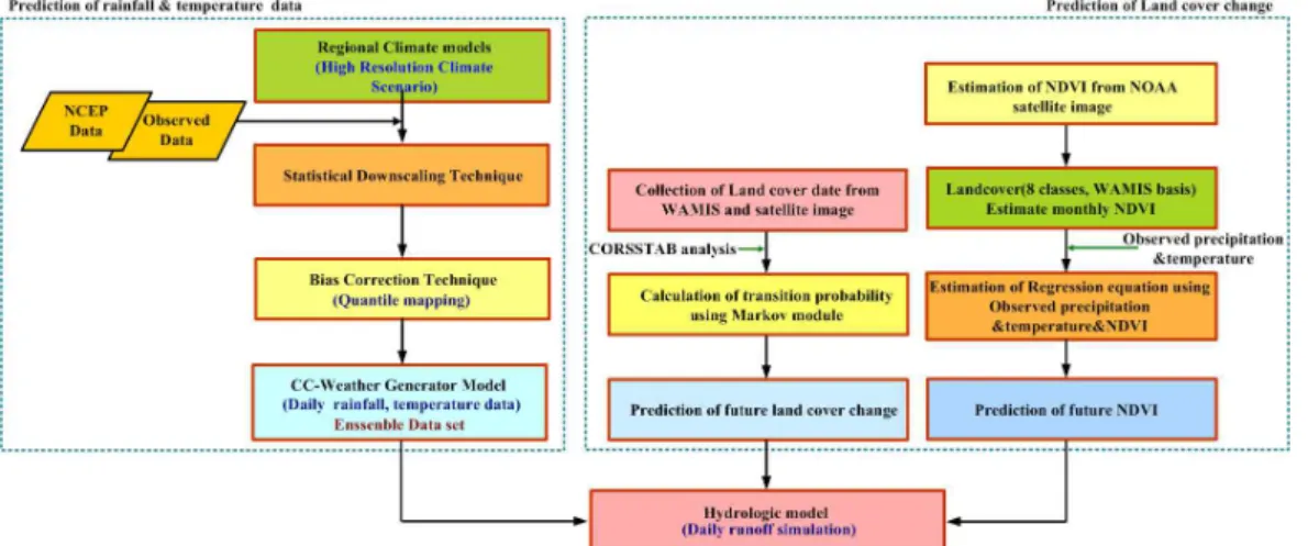 Fig. 1. Flowchart of the Impact Assessment for Climate Change on Runoff 2002; Hamlet et al., 2003)을 이용하여 RCM 자료의 각 지점별 관측기간 자료에 대한 편이보정(Bias Correction) 을 실시하였다