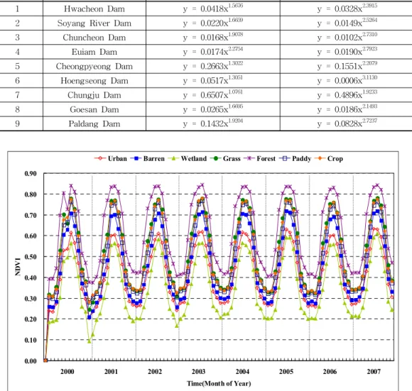 Table 1. Stage-Area and Volume Curves for Each Dam