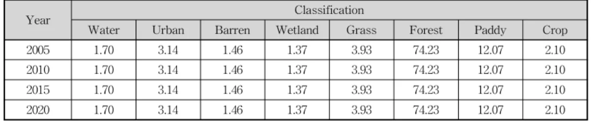 Table 3. Prediction of Landuse Change for the Han River Basin