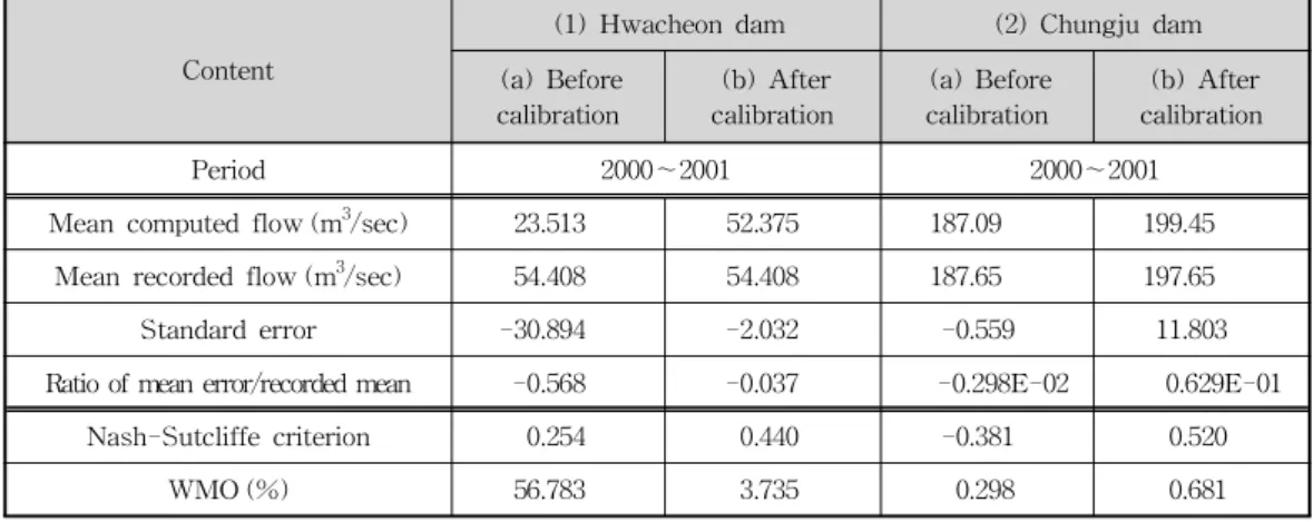 Table 5. The Calibration Results at the Hwacheon and Chungju Dams