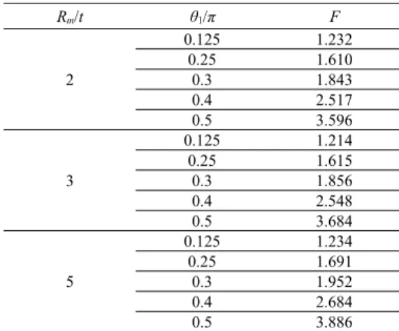 Table 3 Values of the shape factor F for thick-walled  cylinder with an idealized circumferential  through-wall crack under global bending