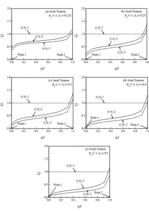Fig. 4 Variation of G values along the crack front of  non-idealized circumferential through-wall  cracked cylinder under axial tension, R m /t=3