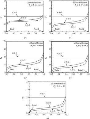 Fig. 7 Variation  of  G values along the crack front of non-idealized circumferential through-wall  cracked cylinder under global bending, R m /t=3