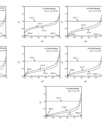 Fig. 10 Variation of G values along the crack front  of non-idealized circumferential through-wall  cracked cylinder under internal pressure, R m /t=3