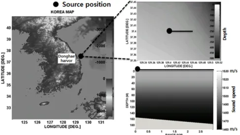 Fig. 13. Range dependent sound speed and bottom shape at the simulation environment.