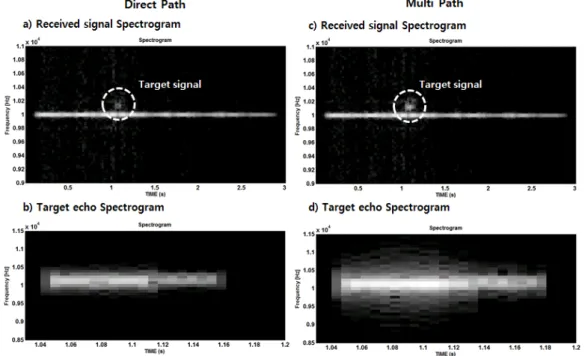Fig.  15.  Target  echo  signal  detection  results  due  to  direct  path  and  multi-path  using  CW  signal;  a)  and  b)  spectrogram  results  of  synthesis  received  signal  and  target  echo  signal  considering  direct  path,  c)  and  d)  spectro