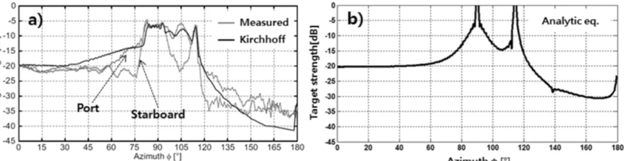 Fig. 9. Comparison of target strength methods; a) Kirchhoff approximation method and measured data, b) analytic  equation method