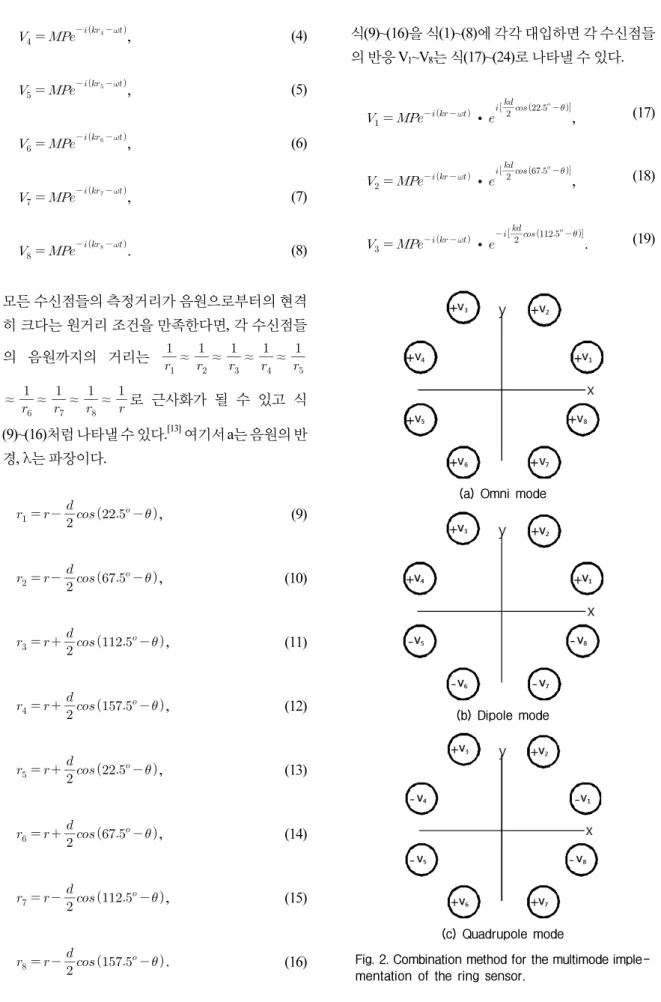 Fig. 2. Combination method for the multimode imple- imple-mentation of the ring sensor.