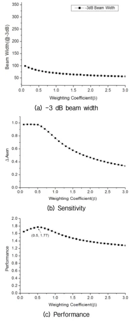 Fig. 6. Variation of the beam pattern properties of the  ring sensor in relation to the weighting factor β.