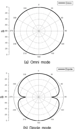 Fig. 12. Cardioid(omni+1.2*dipole) beam pattern (―): 