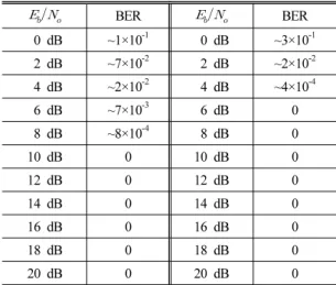 Table 3. BERs to       of QPSK (left) and QPSK/ CC  (right)  for  frequency  selectivity  index  of  1.05  (sps: 