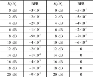 Fig.  7.  BER  to        of  QPSK  and  QPSK/CC  for  frequency selectivity index of  2.11 (QPSK sps: 200).