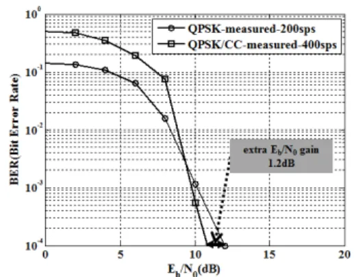 Fig. 11. Result of BER comparison to 200 sps QPSK  and 400 sps QPSK/CC.