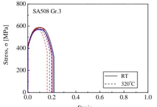 Fig. 3 Engineering stress-strain curve of SA508 Gr.3