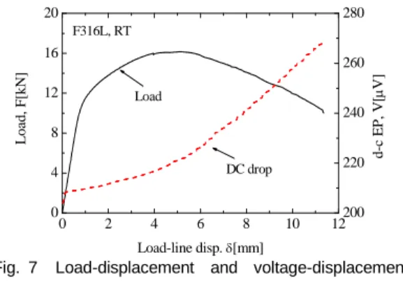 Fig. 5 Tensile strength and yield strength of SA508 Gr.3 and F316L 0 100 200 300020406080100Elongation,El[%] Temperature, T[ o C] F316L SA508 Gr.3 UniformTotal
