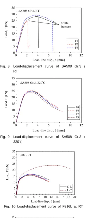 Fig. 12 Fig. 13 SA508 Gr.3 F316L 의 J-R 곡선을 시험 온도에 따라 비교하여 나타 낸 것이다 . SA508 Gr.3 의 경우 상온시험에서 취, 성파괴 모드를 보임에 따라 1 개의 시편을 제외하 면 균열진전길이가 짧아 J-R 곡선을 구하는 것이 불가능했다 따라서 