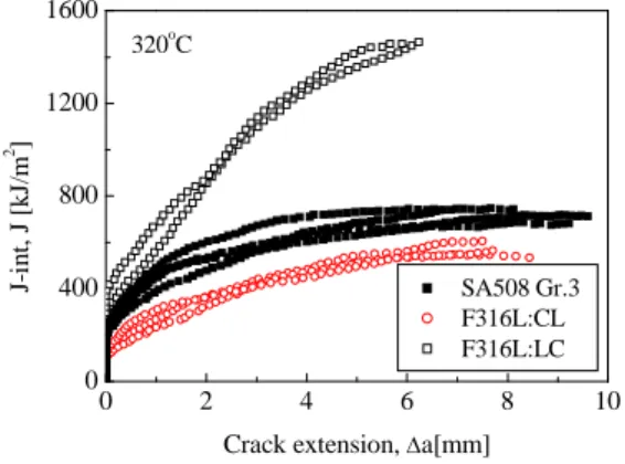 Fig. 13 J-R curve of SA508 Gr.3 and F316L at 320