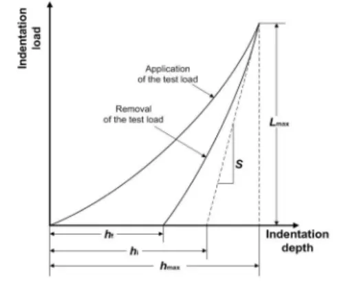 Fig. 1 Schematic load-depth curve obtained from instrumented indentation testing