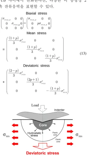 Fig. 4 Stress interaction between residual stress and hydrostatic stress in the incompressible core of an elastic/plastic indentation
