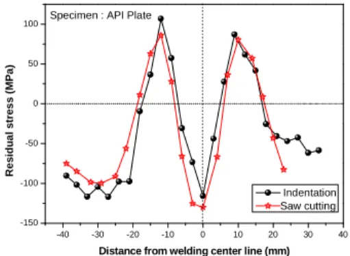 Fig. 9 Residual stresses measured by saw cutting test and indentation test