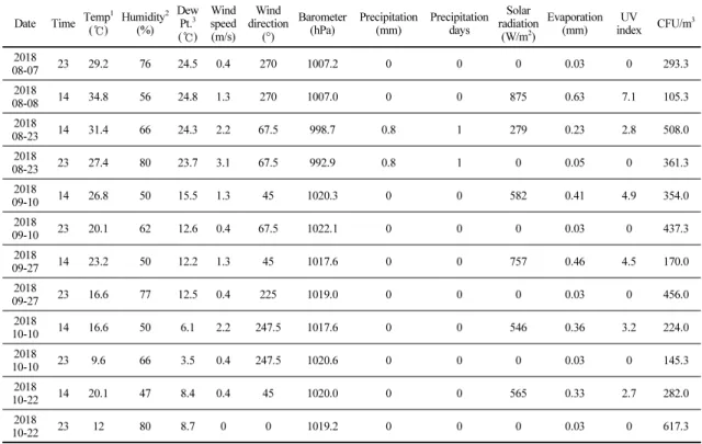 Table 5. Meteorological element(at time 14, 23) and the concentration of airborne fungi measured at rooftop of the  Conservation Science Center