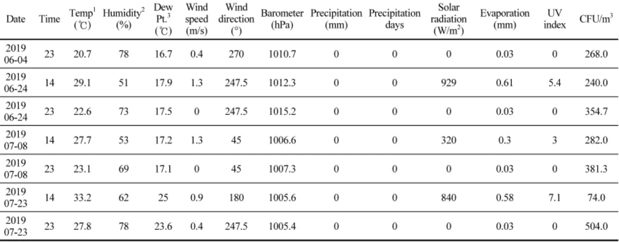 Table 6. Annual and seasonal values in Table 5
