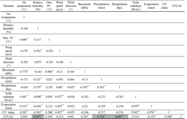 Table 7. Correlation analysis between meteorological elements and the concentration of airborne fungi 
