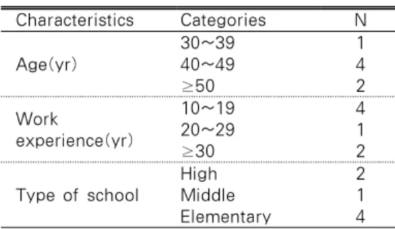 Table  1.  Characteristics  of  DACUM  Committee      Members                       (N=7) Characteristics Categories N Age(yr) 30~3940~49 ≥50 142 Work experience(yr) 10~1920~29 ≥30 412 Type of school High Middle  Elementary 214∙ 셋째,  초․중등학교  보건교사가  수행하는  직