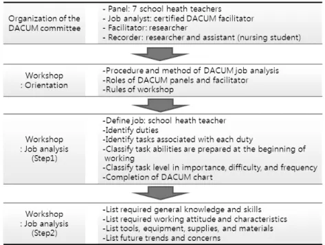 Figure 1. Procedure of DACUM Job Analysis4) 직무분석 워크숍DACUM 직무분석 워크숍은 2011년 8월 18-19일 S대학에서 진행되었다