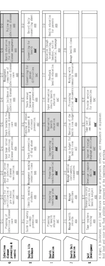 Figure 2. DACUM Cchart of School Health Teacher (Continued)