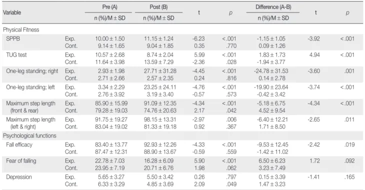 Table 3. Differences of Physical Fitness and Psychological Functions