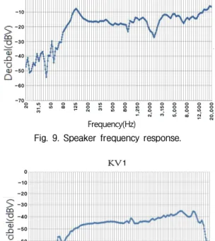 Fig.  8.  Microphone  frequency  response.
