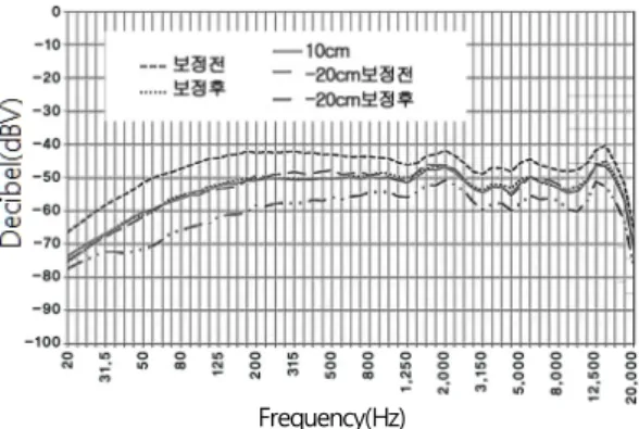 Fig. 11. Output signal of microphone after compensation.