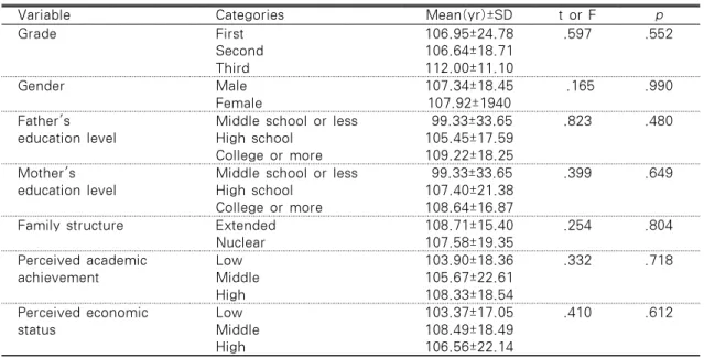 Table 3. Differences in School Adjustment According to Demographic Characteristics      (N=114)