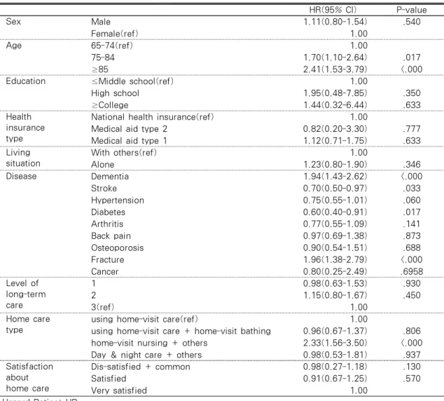 Table 2. Hazard Ratios of Nursing Home Institutionalization by General Characteristics HR(95% CI) P-value Sex Male 1.11(0.80-1.54) .540 Female(ref) 1.00 Age 65-74(ref) 1.00 75-84 1.70(1.10-2.64) .017 ≥85 2.41(1.53-3.79) <.000
