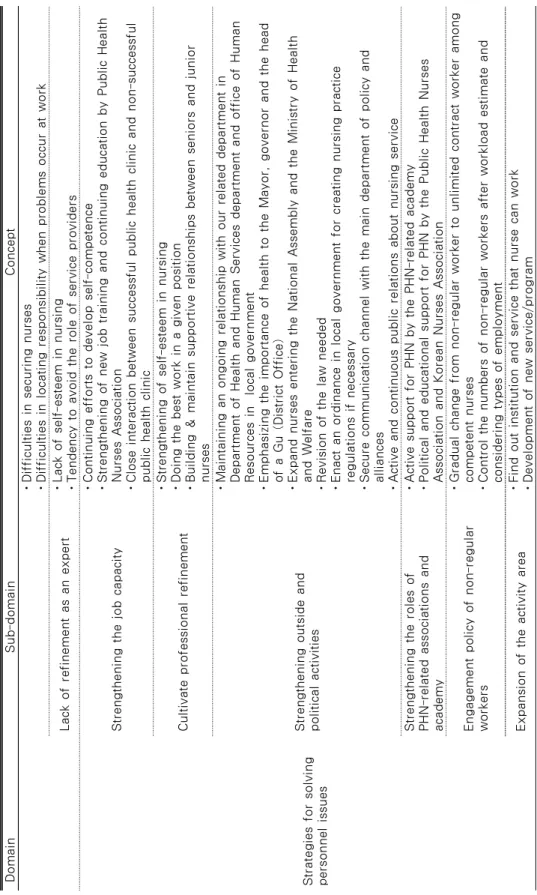 Table 1. Public Health Nurse's Perception of their Roles &amp; Duties (Continued) DomainSub-domainConcept ㆍDifficulties in securing nurses ㆍDifficulties in locating responsibility when problems occur at work Lack of refinement as an expertㆍLack of self-est