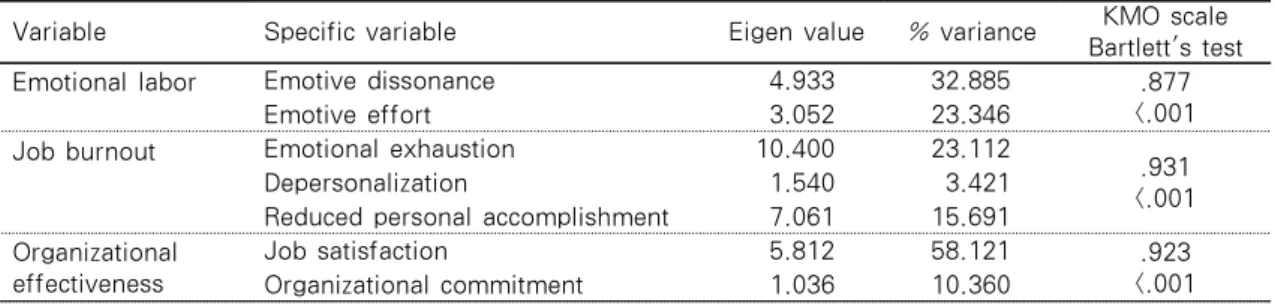 Table 1. Result of Factor Analysis