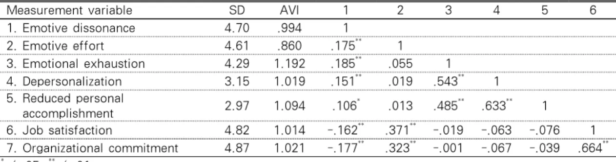 Table 3. Correlation Analysis among Major Variables