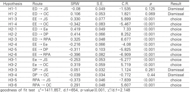 Table 4. Emotional labor, Job burnout, Organizational effectiveness Path Analysis
