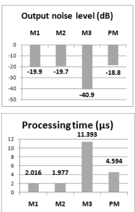 Fig. 6. Output noise level and processing time result  comparisons of audio mixer algorithms.